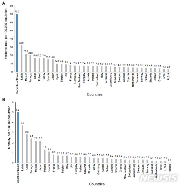 【세종=뉴시스】OECD 35개 회원국 결핵 발생률(위)과 사망률(아래). (그래픽=질병관리본부 보고서 갈무리) photo@newsis.com