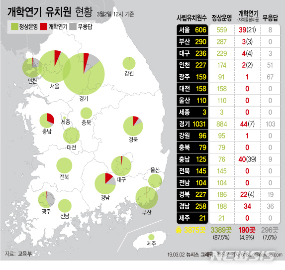 【서울=뉴시스】개학연기 유치원 현황. 자료=교육부