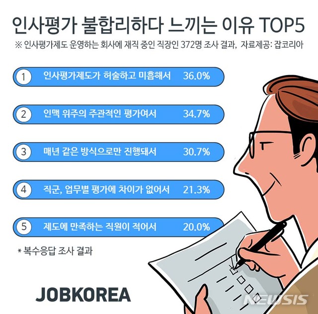 직장인 60% 우리 회사 인사평가제도 ‘불합리’