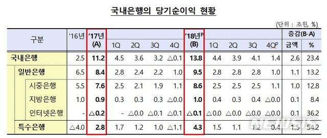 【서울=뉴시스】3일 금융감독원이 발표한 '국내은행의 2018년중 영업실적'에 따르면 지난해 국내은행의 당기순이익은 13조8000억원으로 전년(11조2000억원) 대비 23.4%(2조6000억원) 증가했다. (사진=금융감독원 제공).
