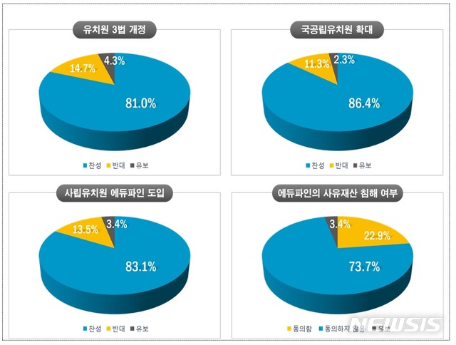【서울=뉴시스】= 교육부가 실시한 유치원 공공성 강화 방안 여론조사 결과. 국민의 80% 이상은 유치원 3법과 국가회계관리시스템 에듀파인 도입, 국공립유치원 확대에 찬성하는 것으로 나타났다. 
