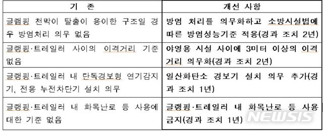 【서울=뉴시스】야영장 화재안전 및 위생 기준 강화