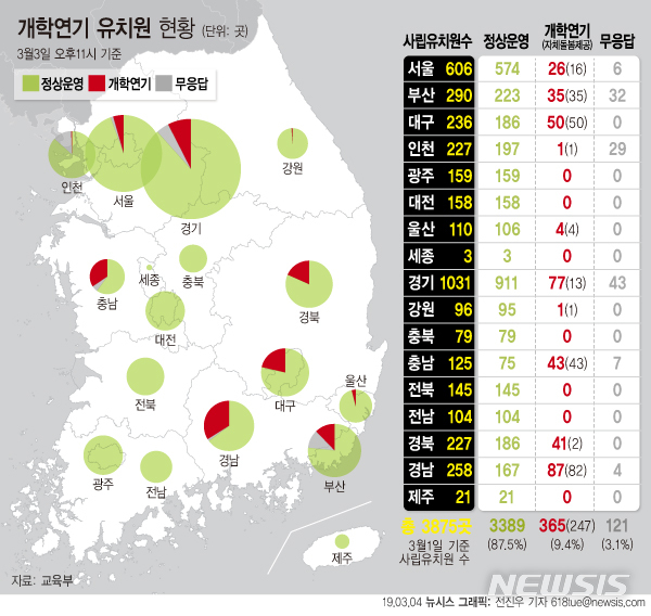 【서울=뉴시스】4일 교육부에 따르면 3일 밤 11시 기준 17개 시도교육청에서 조사한 개학 연기 유치원이 365곳(9.4%), 명확히 의사를 밝히지 않은 유치원이 121곳(3.1%)으로 나타났다. (그래픽=전진우 기자)618tue@newsis.com