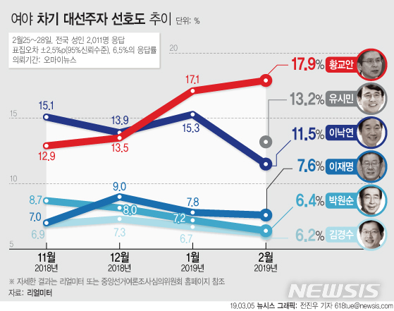 【서울=뉴시스】리얼미터는 오마이뉴스 의뢰로 지난달 25~28일 여야 주요 정치인 12인을 대상으로 차기 대선주자 선호도 조사를 한 결과, 황교안 자유한국당 대표가 17.9%를 차지해 1위를 기록했다고 5일 밝혔다. 이 조사에 처음 포함된 유시민 노무현재단 이사장은 여야 전체 2위, 범진보·여권 1위를 기록했다. (그래픽=전진우 기자) 618tue@newsis.com