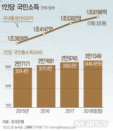 【서울=뉴시스】5일 한국은행에 따르면 지난해 우리나라 1인당 국민총소득(GNI)은 3만1349달러(3449만4000원)로 전년대비 2.5% 증가했다. (그래픽=안지혜 기자) hokma@newsis.com