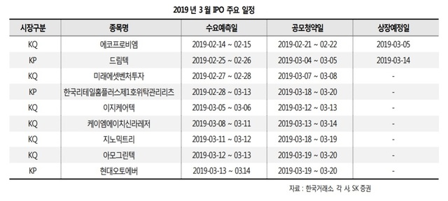 3월 IPO 시장 훈풍...공모액 2조원 웃돌 전망