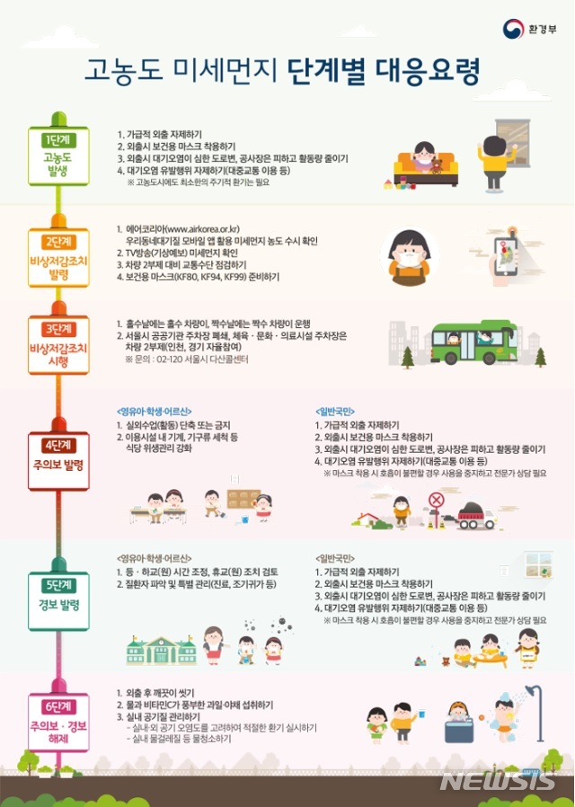 【세종=뉴시스】환경부 '고농도 미세먼지 단계별 대응요령'. (그래픽=환경부 누리집 갈무리) photo@newsis.com