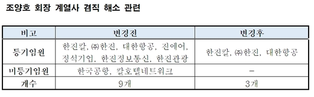 대한항공, 조양호 회장 연임 추진...주총 3월27일