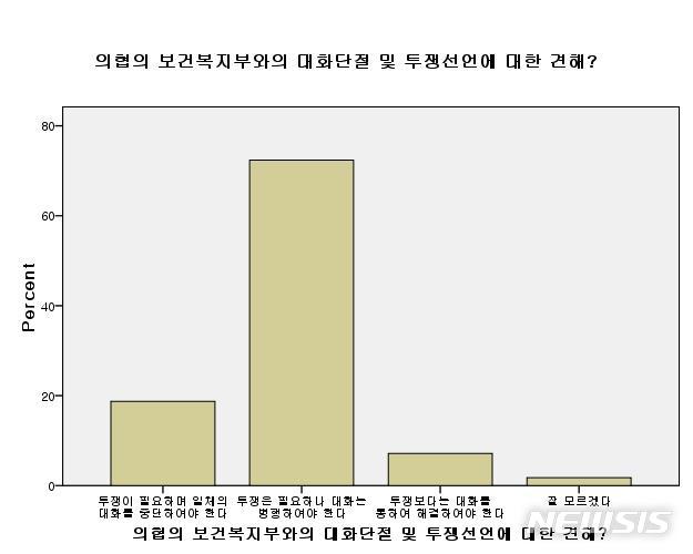 【세종=뉴시스】대한의사협회의 보건복지부와의 대화단절 및 투쟁선언에 대한 설문조사 결과. (그래픽=대한의사협회 제공) photo@newsis.com 