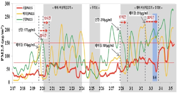 【서울=뉴시스】 서울-북경,선양  PM-2.5 농도 시계열 변화에 따른 유입 추정(2.17.~3.5.). 2019.03.06. (사진= 서울시 제공)