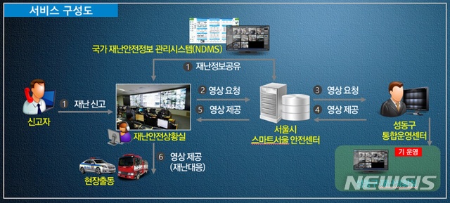【서울=뉴시스】국토교통부 스마트시티 통합플랫폼 구축 공모사업 선정(서비스구성도). 2019.03.06. (사진=성동구 제공)