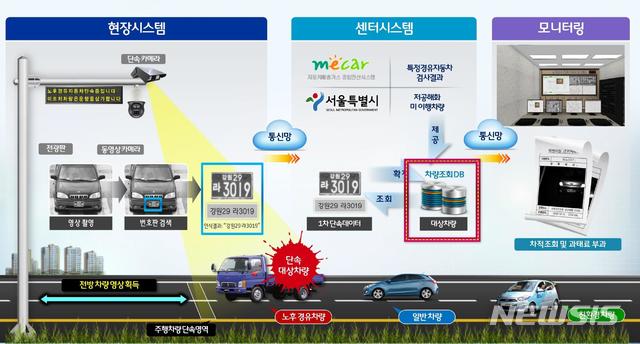 【서울=뉴시스】 서울시 미세먼지 배출 자동차 번호판 자동인식시스템. 2019.03.06. (사진=서울시 제공)