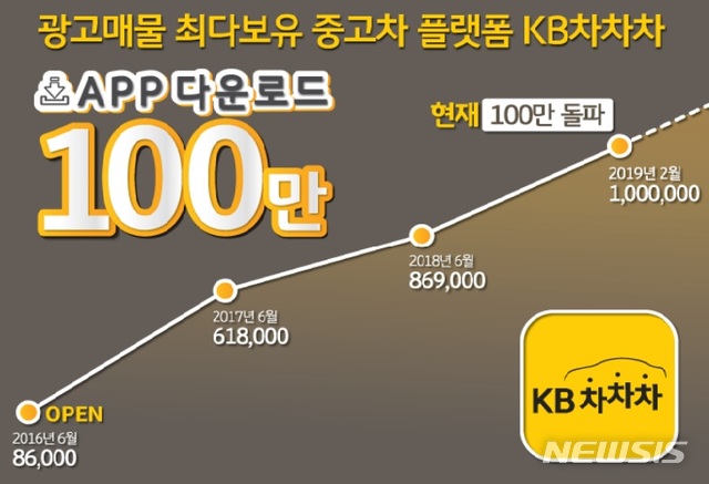 KB캐피탈 중고차거래 플랫폼 'KB차차차' 100만 다운로드
