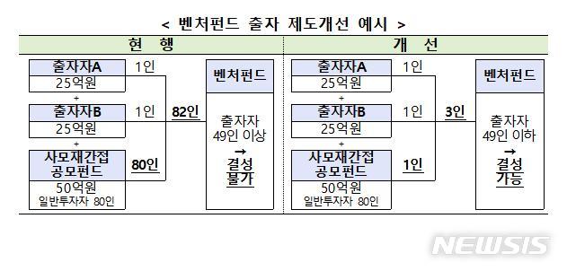 【서울=뉴시스】벤처펀드 출자 제도개선 예시. 2019.3.6(그래픽=중소벤처기업부 제공) photo@newsis.com