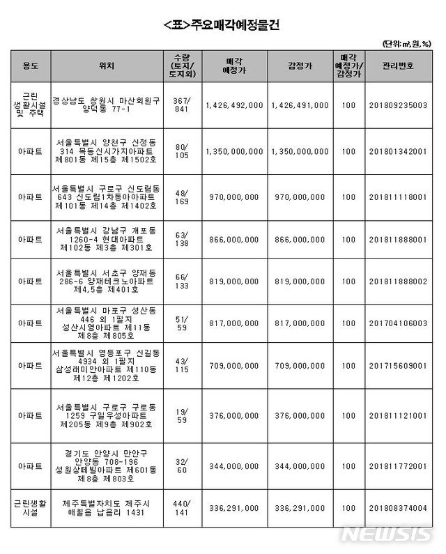 【서울=뉴시스】한국자산관리공사(캠코)는 11일부터 사흘간 온비드를 통해 전국의 아파트, 주택 등 주거용 건물 96건을 포함한 1202억원 규모, 902건의 물건을 공매한다. 2019.03.06. (사진=캠코 제공) photo@newsis.com