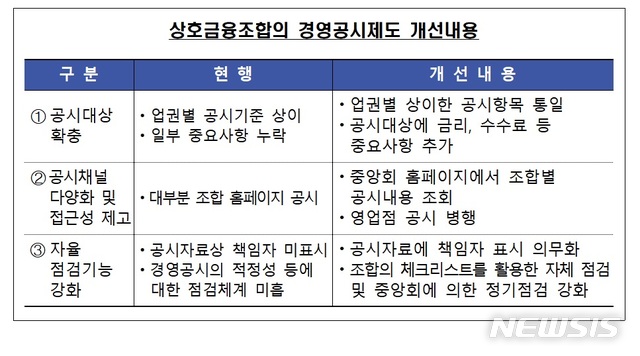 상호금융조합 공시제도 개선…'금리·민원발생' 항목 포함