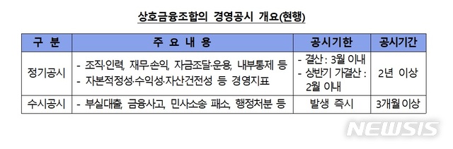 상호금융조합 공시제도 개선…'금리·민원발생' 항목 포함