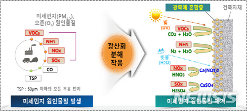 【서울=뉴시스】광촉매 도료의 미세먼지 분해 원리. 2019.03.07. (사진=서울시 제공)