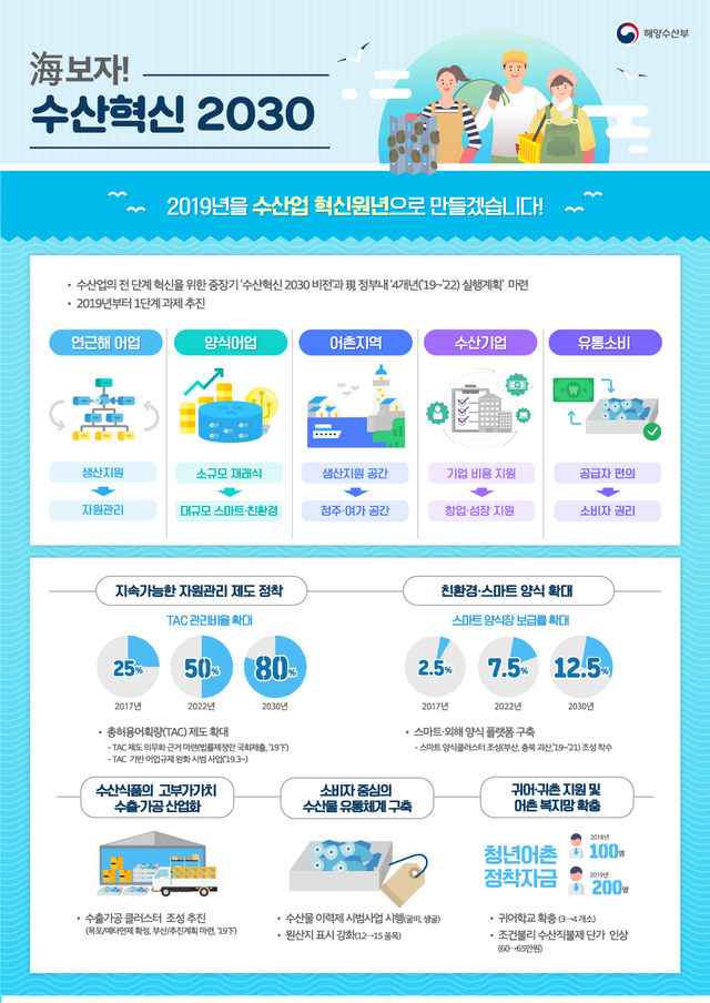 [해수부 업무보고]'수산업 혁신 원년'…총허용어획량관리제 도입