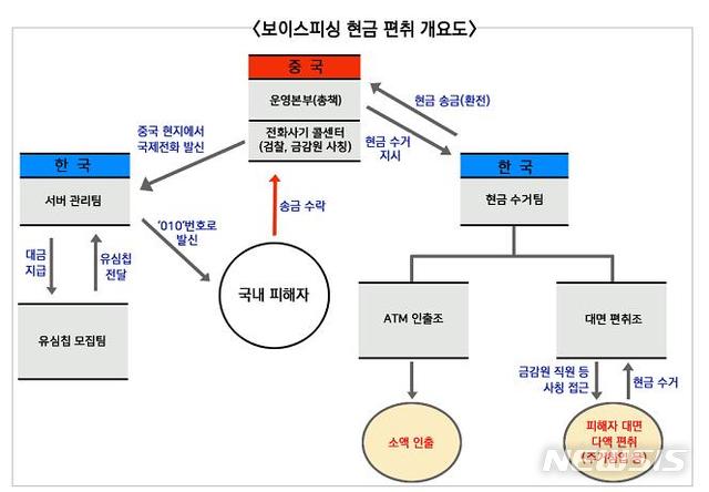 보이스피싱 현금 편취 개요도. (그래픽=강원지방경찰청 제공)