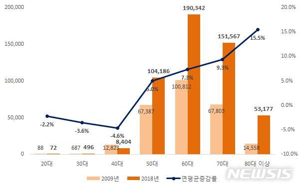 [세종=뉴시스] 폐경후 골다공증 연령대별 환자수, 증감률. (그래픽=건강보험심사평가원 제공) photo@newsis.com