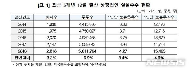 【서울=뉴시스】최근 5개년 12월 결산 상장법인 실질주주 현황 (자료=한국예탁결제원)