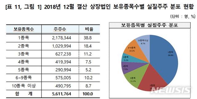 【서울=뉴시스】2018년 12월 결산 상장법인 보유종목수별 실질주주 분표 현황 (자료=한국예탁결제원)