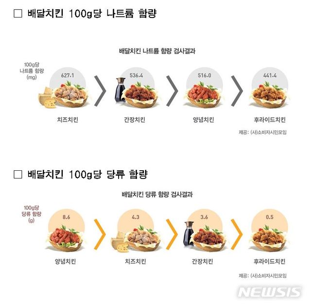 【서울=뉴시스】서울시·소비자시민모임, 상위 6개 브랜드 배달치킨 모니터링 결과. 2019.03.08. (인포그래픽=서울시 제공)