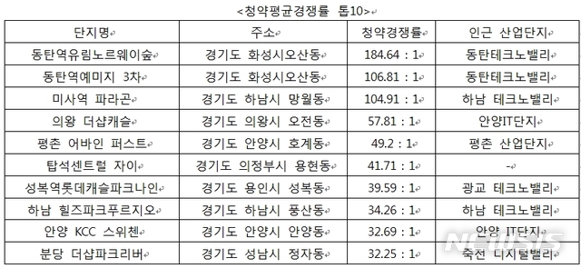 【서울=뉴시스】청약평균경쟁률 톱 10.2019.03.08(제공=리얼투데이 집계)