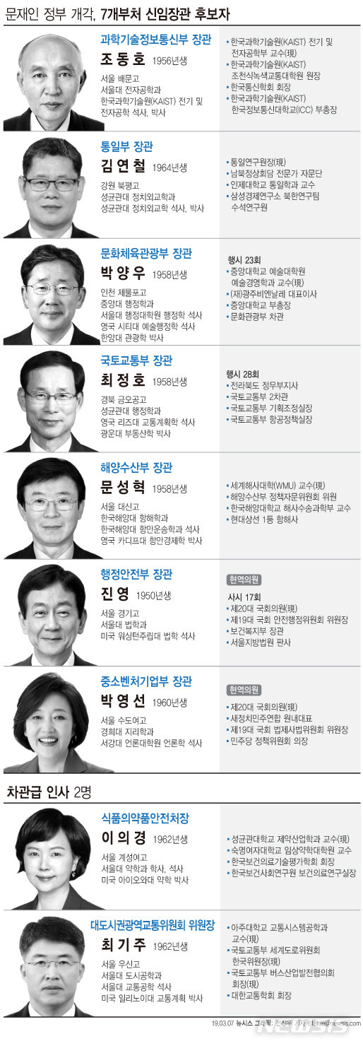 【서울=뉴시스】문재인 대통령이 8일 정부 부처 7곳에 대한 개각을 단행했다. 이번 정부 들어 3번째 개각으로 역대 이뤄진 개각 가운데 가장 규모가 크다. 2명의 차관급 인선도 함께 단행했다. (그래픽=전진우 기자)&nbsp; 618tue@newsis.com 