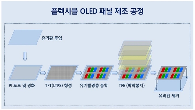 '갤럭시폴드' 디스플레이, 1만번 이상 접어도 끄떡없는 기술적 배경은