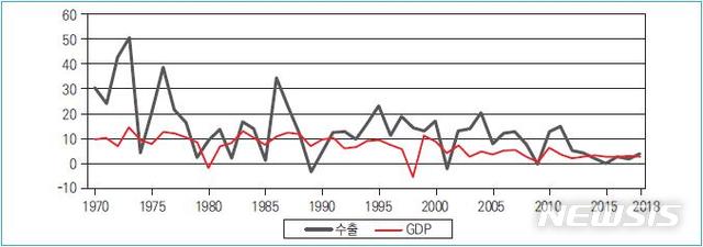 수출증가율과 경제성장률 추이. (자료=한국은행, 산업연구원)