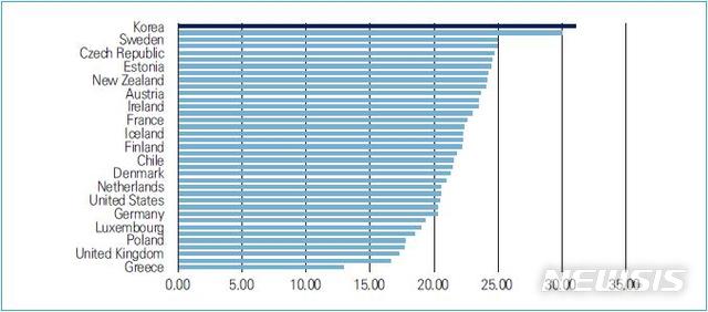 2017년 OECD 국가별 투자/경상GDP 비율. (자료=OECD, 산업연구원)