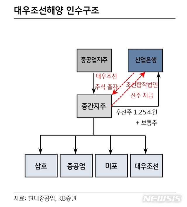 KB證 "현대重, 대우조선해양 인수시 시너지 클 것"