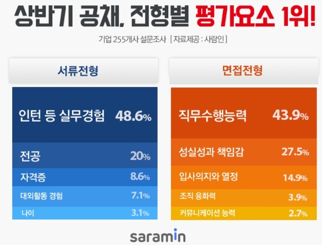상반기 공채시즌 시작...서류·면접별 주요 평가 요소는