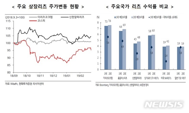 '연 최대 7%' 배당…상장리츠 투자활성화 추진