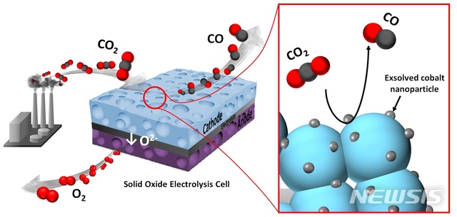 【포항=뉴시스】강진구 기자 = 포스텍은 화학공학과 김원배 교수, 석박사통합과정 박성민 씨 연구팀이 이산화탄소의 효율적 환원이 가능한 새로운 형태의 고체산화물 전해전지(SOEC, Solid Oxide Electrolysis Cell)용 전극 촉매 개발에 성공했다고 11일 밝혔다.사진은 포스텍이 이번에 개발한 이산화탄소 제거를 위한 고체산화물 전해전지 적용 개념도.2019.03.11.(사진=포스텍 제공) photo@newsis.com