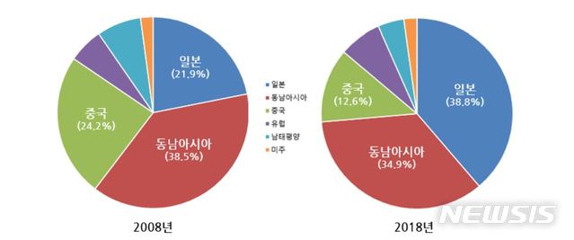 【서울=뉴시스】해외여행 선호 지역 변화 (그래픽=하나투어 제공)