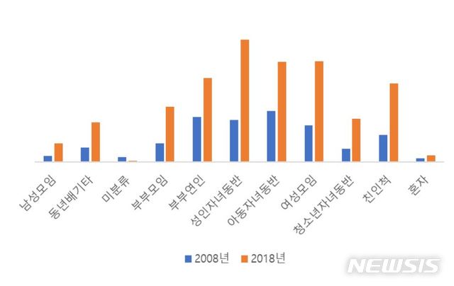 【서울=뉴시스】해외여행 동반자 변화 (그래픽=하나투어 제공)
