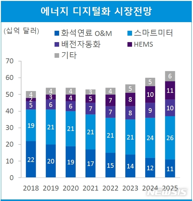 【서울=뉴시스】에너지 디지털화 시장전망.(자료=삼정KPMG 제공)