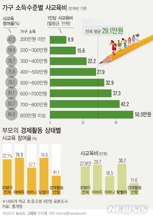 【서울=뉴시스】12일 통계청과 교육부에 따르면 지난해 학생 1인당 사교육비는 모든 소득 계층에서 1년 전 대비 늘었다. 참여율은 저소득층(월평균 소득 200만원 미만)의 참여율(47.3%)과 고소득층(월평균 소득 800만원 이상) 참여율(84.0%) 2배가량 차이 났다. (그래픽=안지혜 기자)&nbsp; hokma@newsis.com 