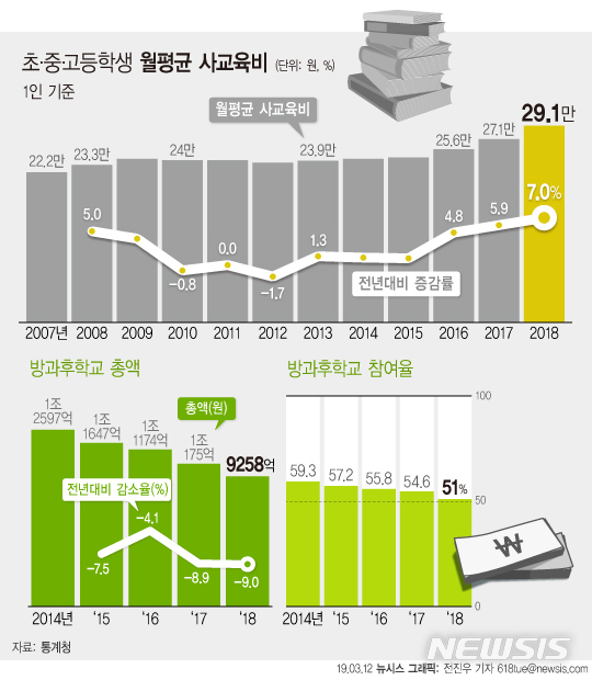 【서울=뉴시스】12일 통계청과 교육부에 따르면 사교육에 참여하지 않은 학생까지 포함한 초·중·고 전체 학생의 1인당 월평균 사교육비는 29만1000원으로 1년 전(27만2000원)보다 1만9000원(7.0%) 올랐다. (그래픽=전진우 기자)   618tue@newsis.com 