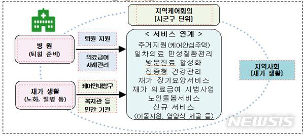 【세종=뉴시스】지역사회 통합돌봄 노인 선도사업 서비스 목록. (그래픽=보건복지부 제공) photo@newsis.com