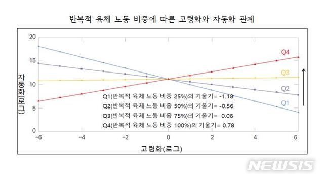 【서울=뉴시스】반복적 육체노동 비중에 따른 고령화와 자동화 관계. 2019.3.12(그래픽=파이터치연구원 제공) photo@newsis.com