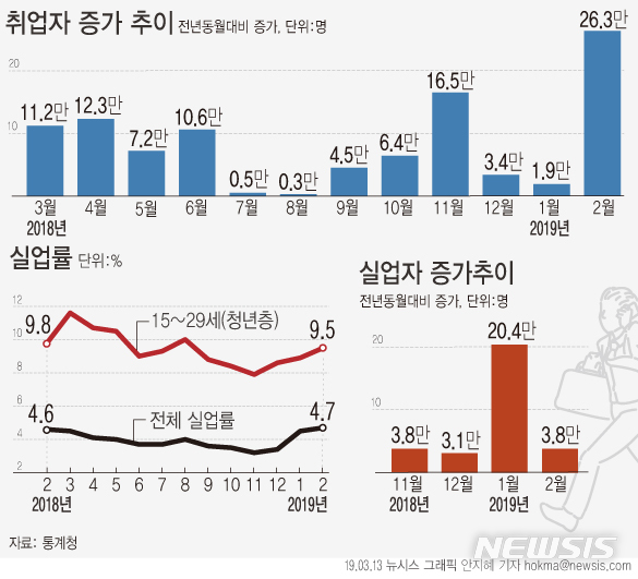 【서울=뉴시스】13일 통계청이 발표한 '고용동향'에 따르면 지난 2월 취업자 수는 2634만6000명으로 1년 전보다 26만3000명 증가했다. (그래픽=안지혜 기자)&nbsp; hokma@newsis.com 