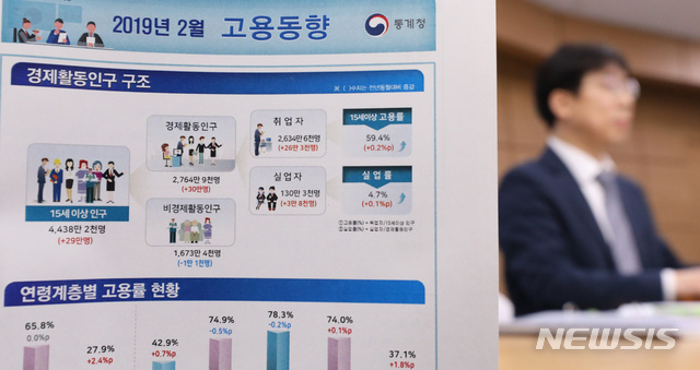 【세종=뉴시스】강종민 기자 = 정동욱 통계청 고용통계과장이 13일 오전 정부세종청사에서 2월 고용동향을 발표하고 있다.&nbsp; 지난달 15~64세 고용률은 30대, 40대에서 하락했지만 20대와 50대에서 상승해 전년동월과 동일한 것으로 나타났다. 실업률은 60세이상, 20대에서 하락했고 50대와 30대, 40대에서 상승해 전년동월대비 0.1%p 상승했다. 2019.03.13.&nbsp; ppkjm@newsis.com