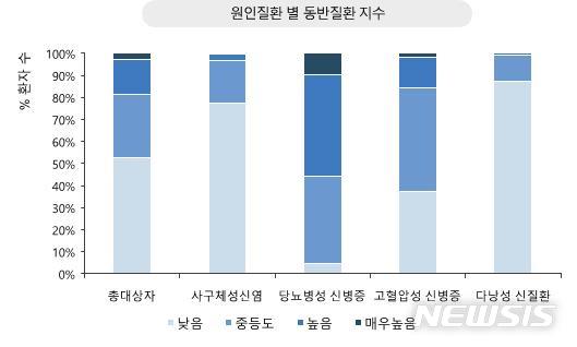 【세종=뉴시스】원인질환 별 만성콩팥병 동반질환 지수. (그래픽=질병관리본부 제공) photo@newsis.com