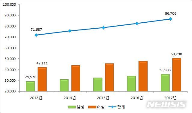 【세종=뉴시스】연도별 건강보험 '조울증' 진료실인원 현황. 양극성 정동장애 환자가 2017년 8만6706명으로 5년사이 21.0% 증가한 가운데 연령별로 70대 이상 노령층과 20대 청년층에서 인구 10만명당 환자수가 크게 증가한 것으로 집계됐다. (그래픽=건강보험공단 제공) photo@newsis.com