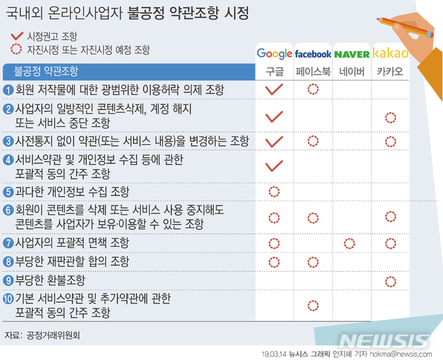 공정위 "카카오·구글·페이스북·네이버, 이용자 불공정약관 시정하라"