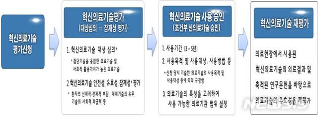 【세종=뉴시스】혁신의료기술 별도평가트랙 절차. (그래픽=보건복지부 제공) photo@newsis.com 